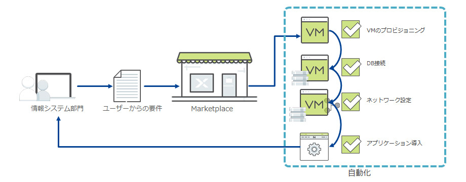 Calm マーケットプレイス経由でのセルフサービスの実現