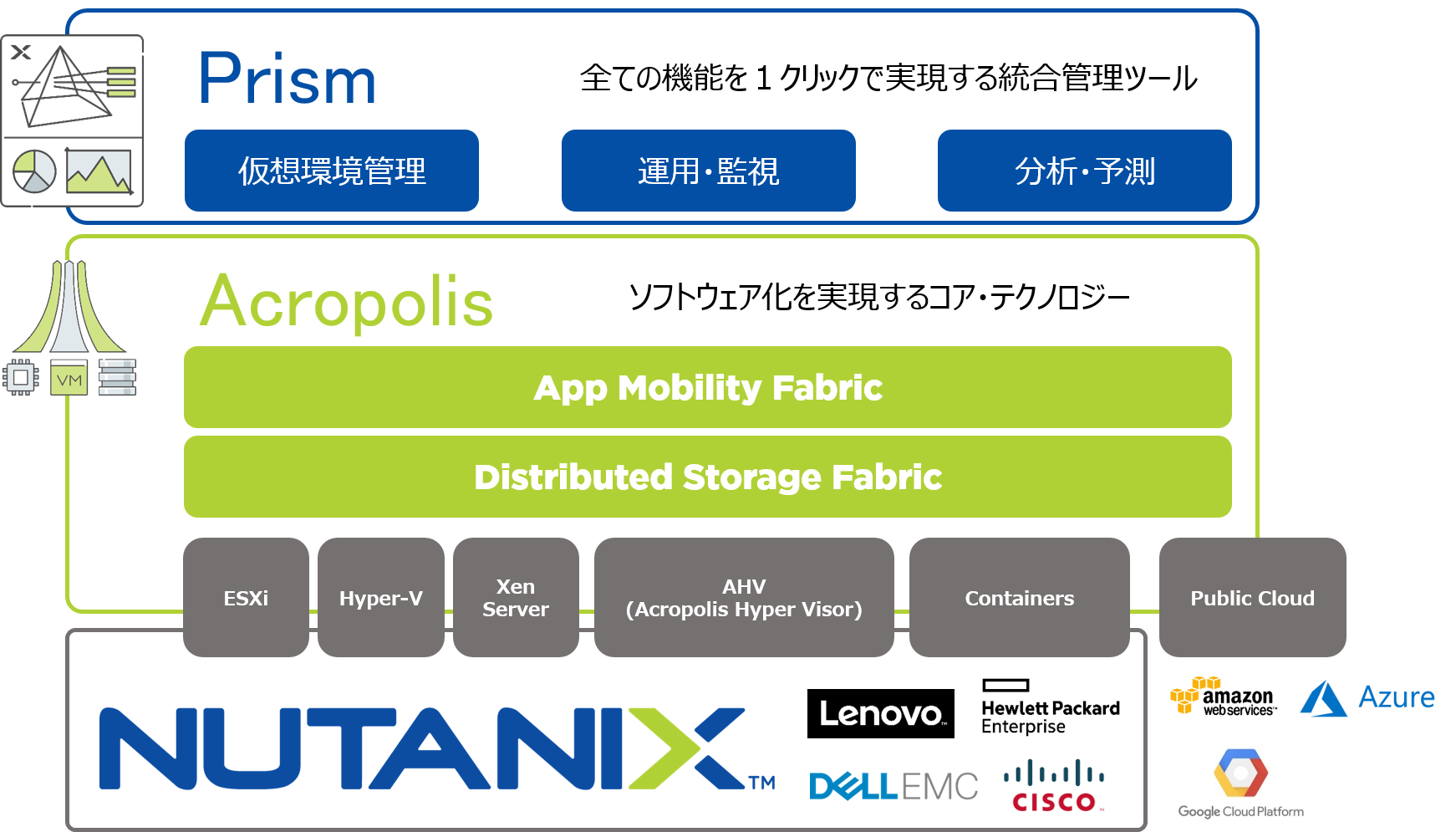 Nutanix ソフトウェアデファインド