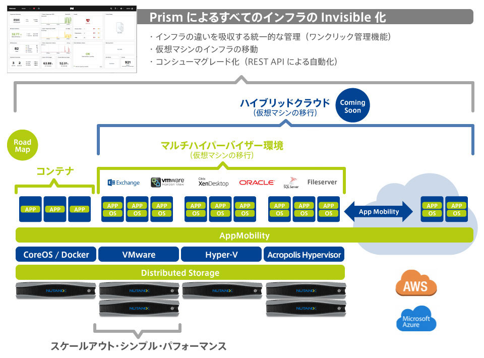 パブリッククラウド、アプリケーション仮想化、仮想化基盤の統合管理