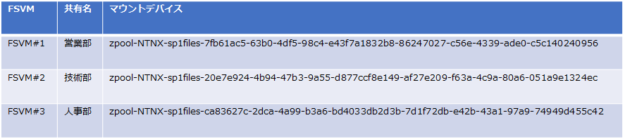 FSVMと共有とマウントデバイス3