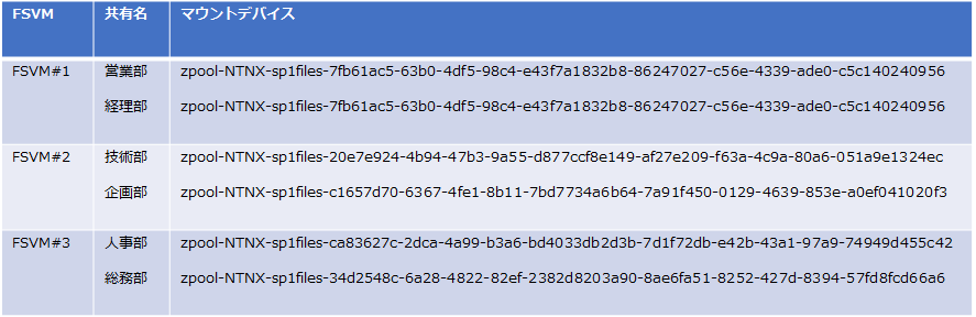 FSVMと共有とマウントデバイス6