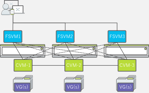 Nutanix Files 構成イメージ