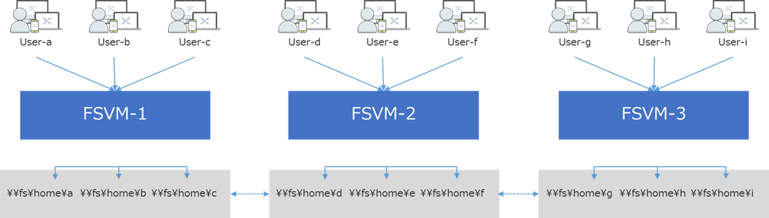 Distributed Share/分散共有 （Nutanix Files User Guideより）