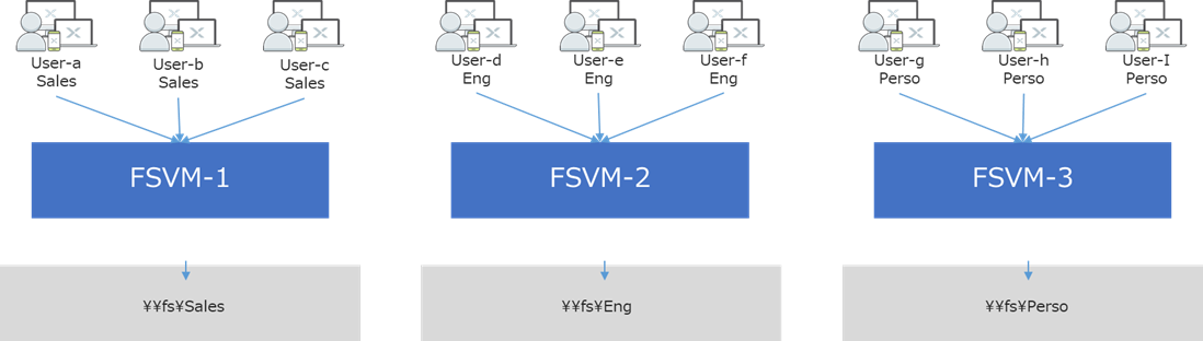 Standard Share/標準共有（Nutanix Files User Guideより）
