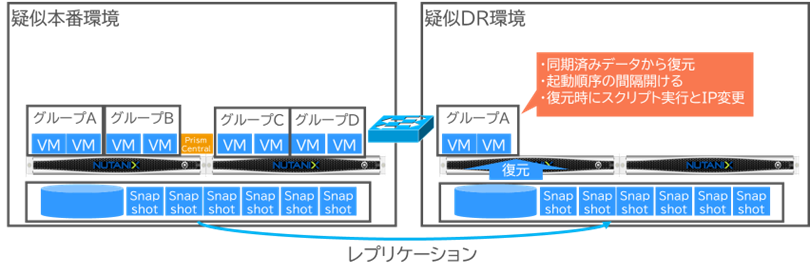 ①検証環境イメージ