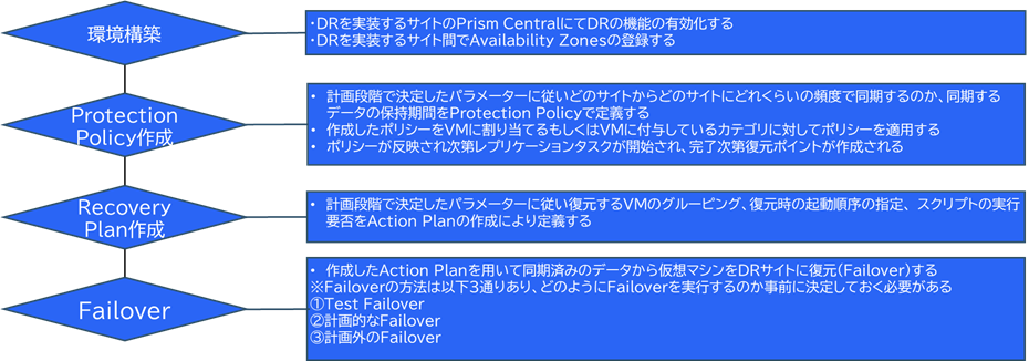 ②DR環境実装の流れ