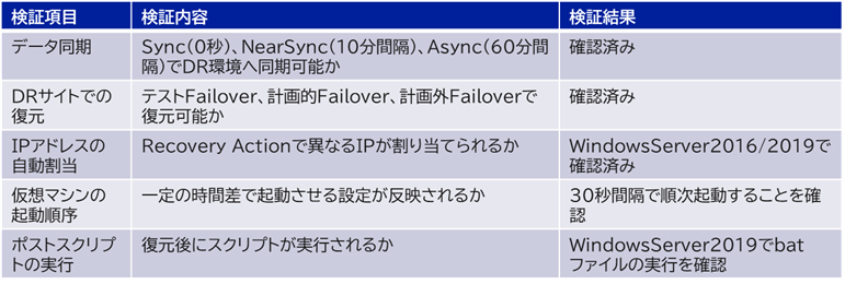 ③検証内容と結果