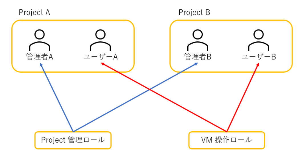 プロジェクトへの ロール割り当てイメージ