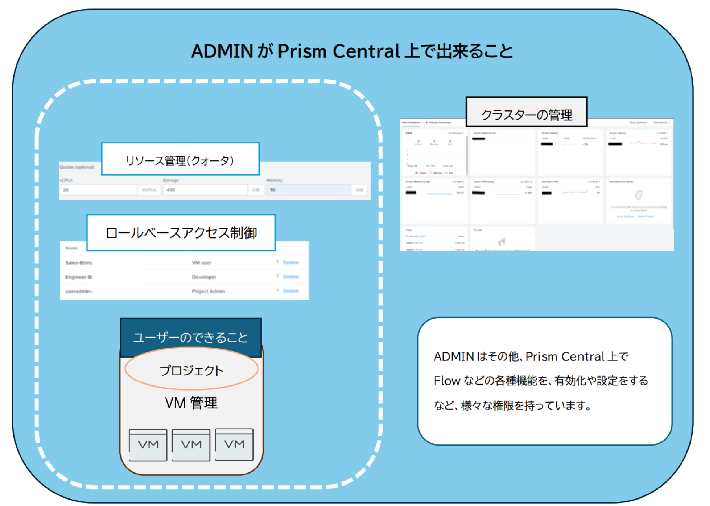ADMINとユーザーのPrismCentral上の権限範囲の違い