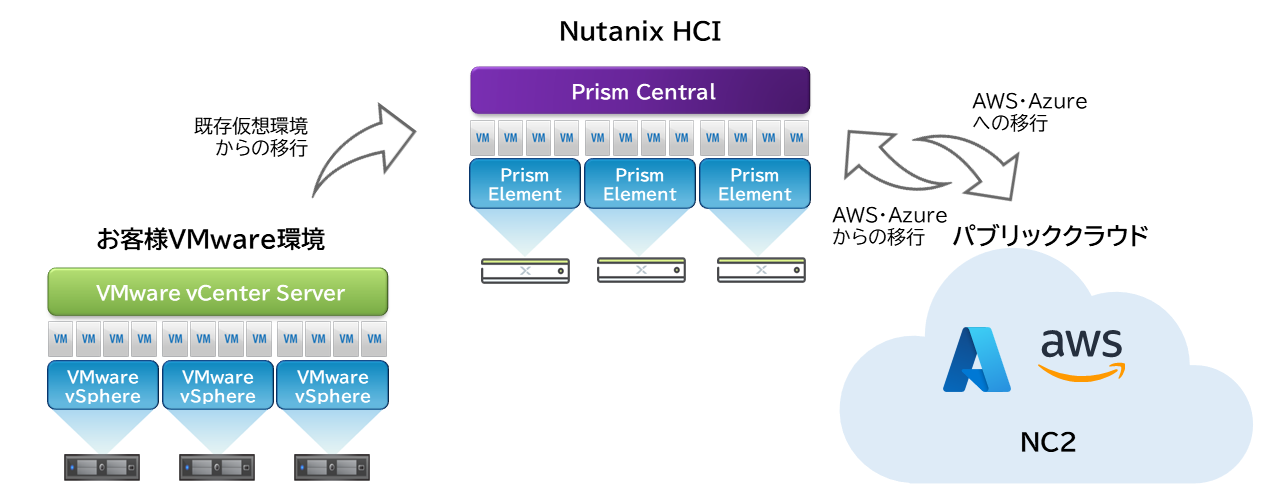 Nutanix導入に必要なもの