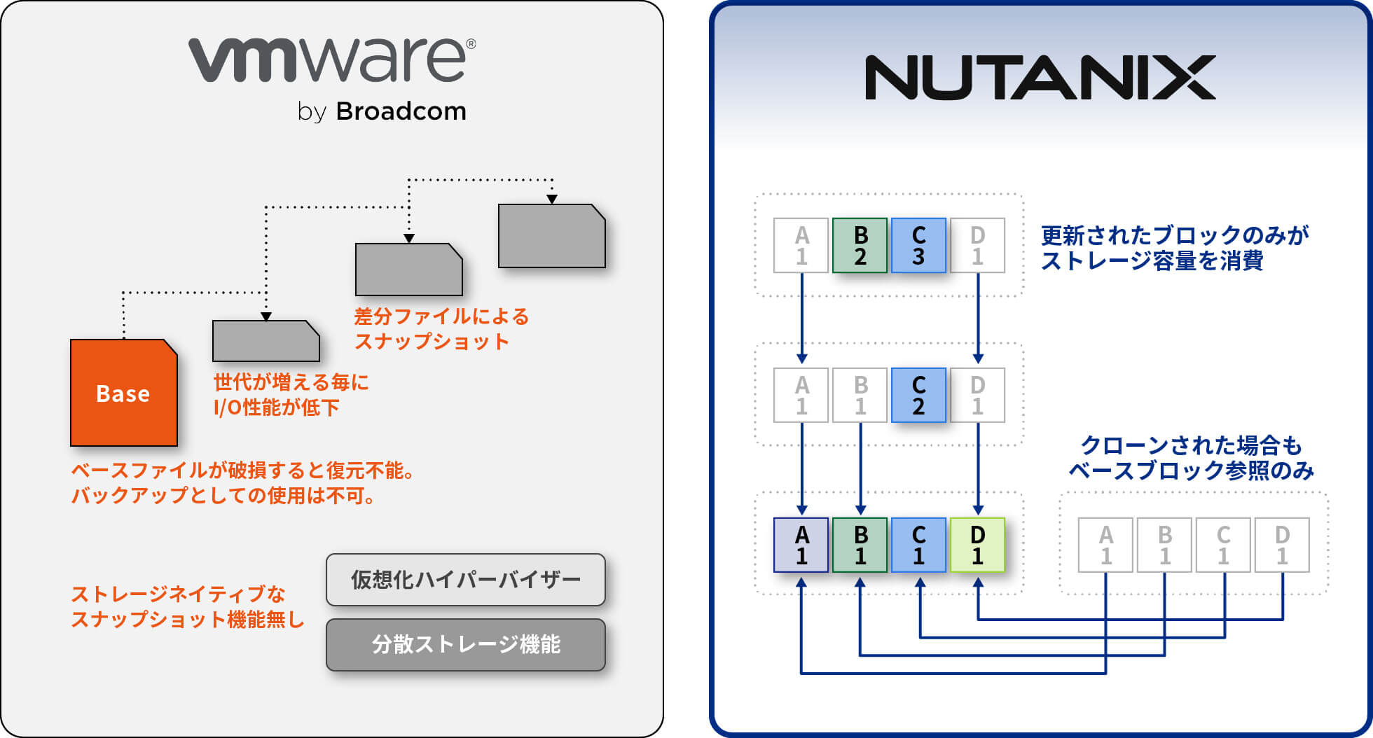 VMWareとNutanixのスナップショット機能比較