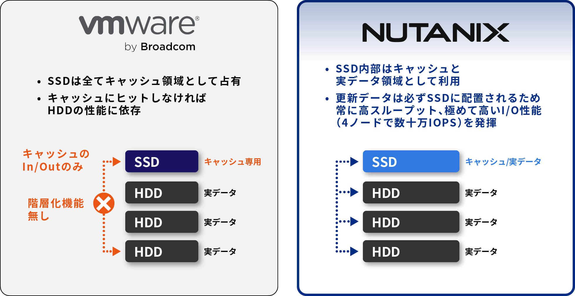 VMWareとNutanixのストレージ階層化比較