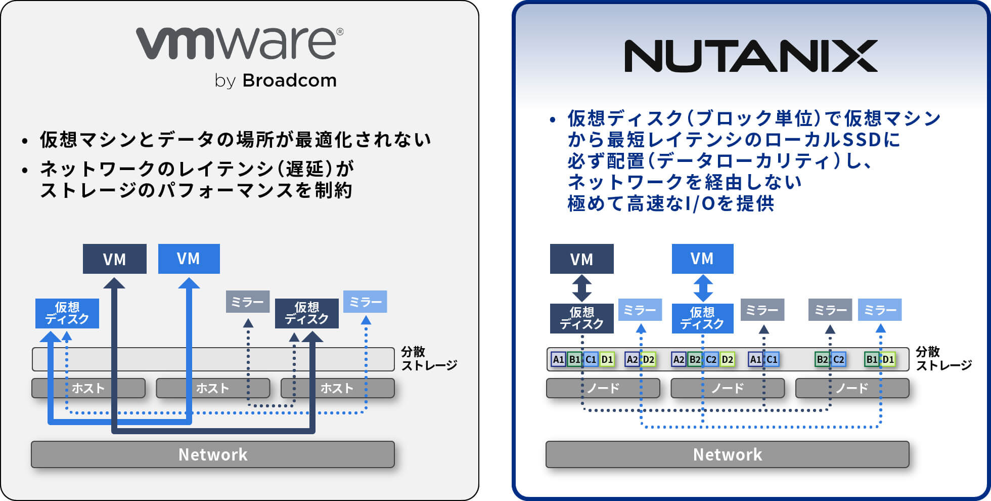 VMWareとNutanixのデータの配置と冗長化の違い