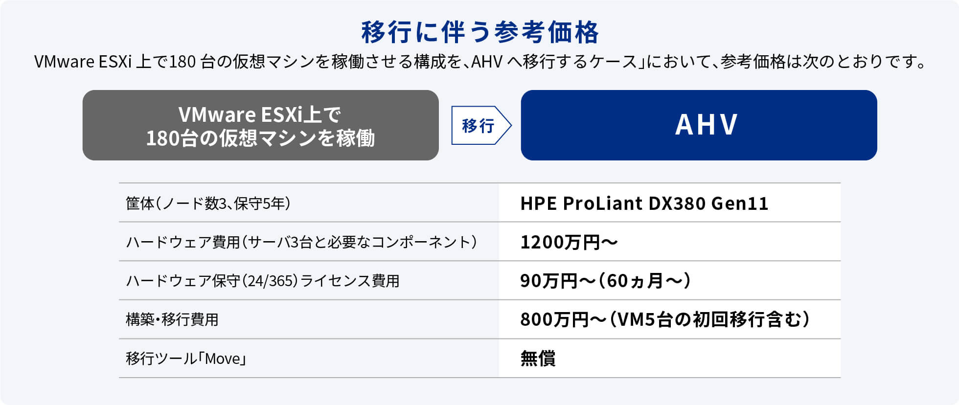 VMware ESXiからNutanix AHVへの移行に伴う参考価格