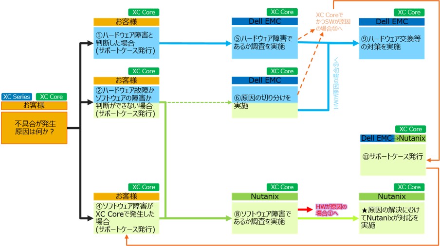 XC Coreのコラボラティブサポートについて