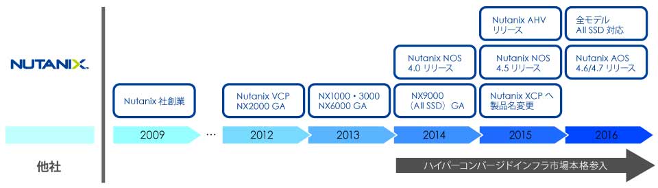 ハイパーコンバージドインフラのパイオニア