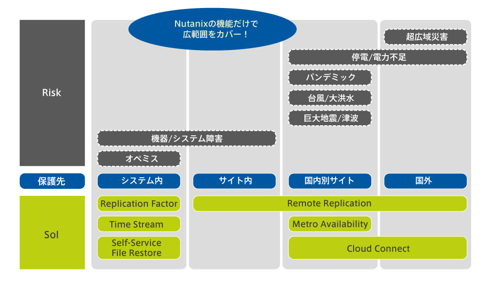 Nutanix 仮想化基盤を襲うさまざまなリスクに備える