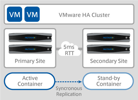 大規模災害からデータを守る仕組みをNutanixで実現