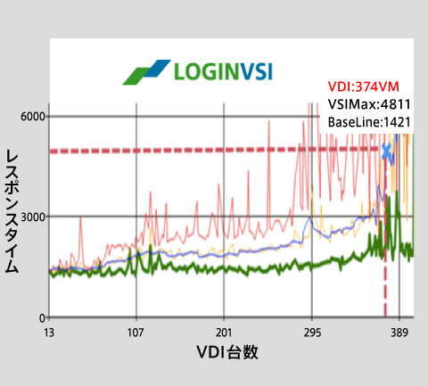 Nutanixはわずか2Uで、300台以上のWindowsが稼働