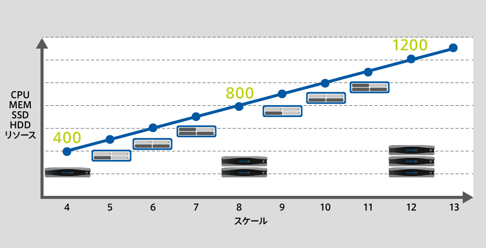 NutanixではVDIサービスを停止することなくシステム拡張が可能。
