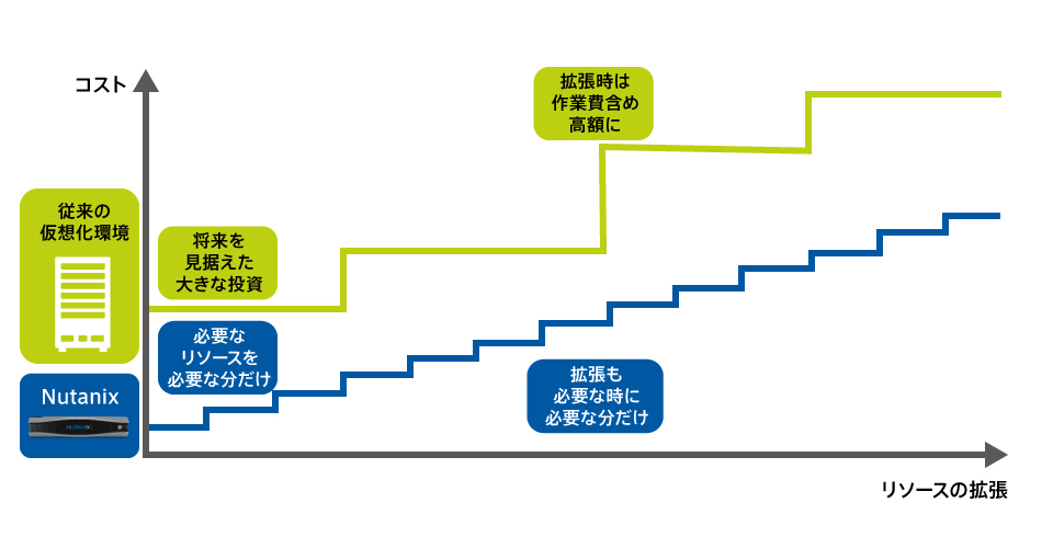 Nutanixは必要な時に必要な分だけ購入することができ、日々の運用コストも削減