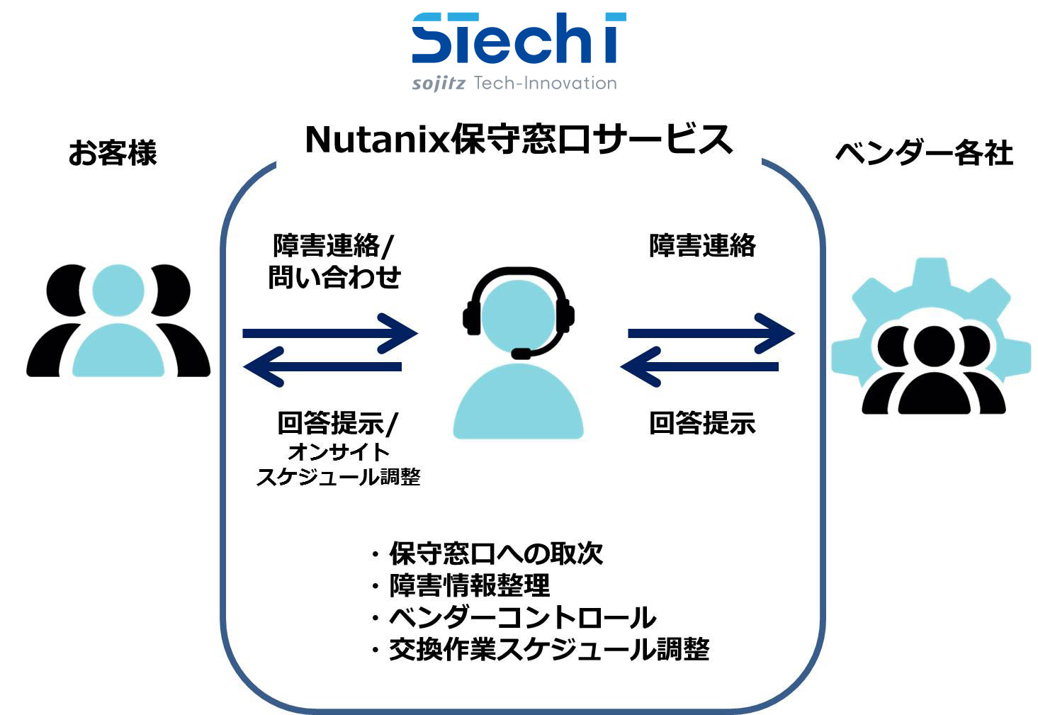 Nutanix保守窓口サービスの対応フロー
