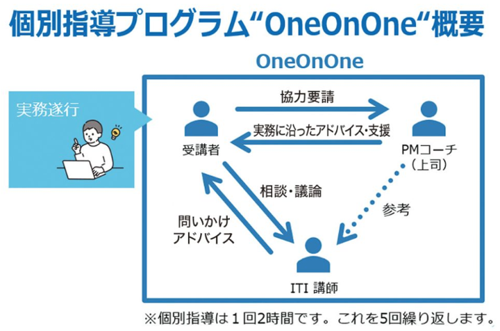 実務経験豊かな熟練の現役ITコンサルタントによるOneOnOne支援