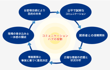 現場に寄り添った支援による一体感醸成