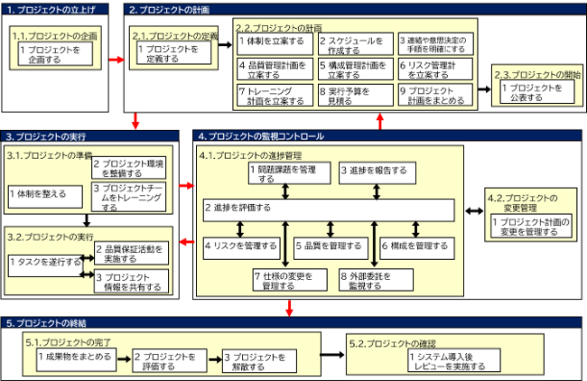方法論活用による効率的な支援