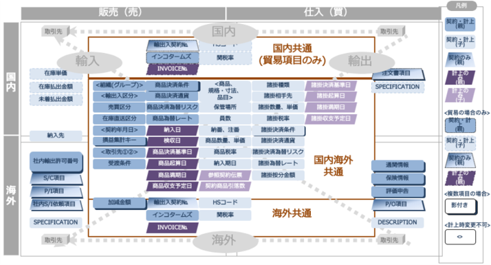 3要素モデリングで依存脱却と横展開可能な基盤構築を実現