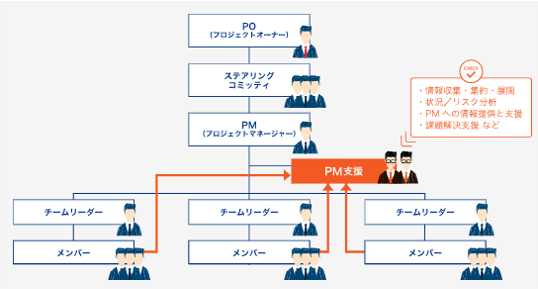 プロジェクトマネジメントは手間がかかる割に効果が不十分と感じていませんか