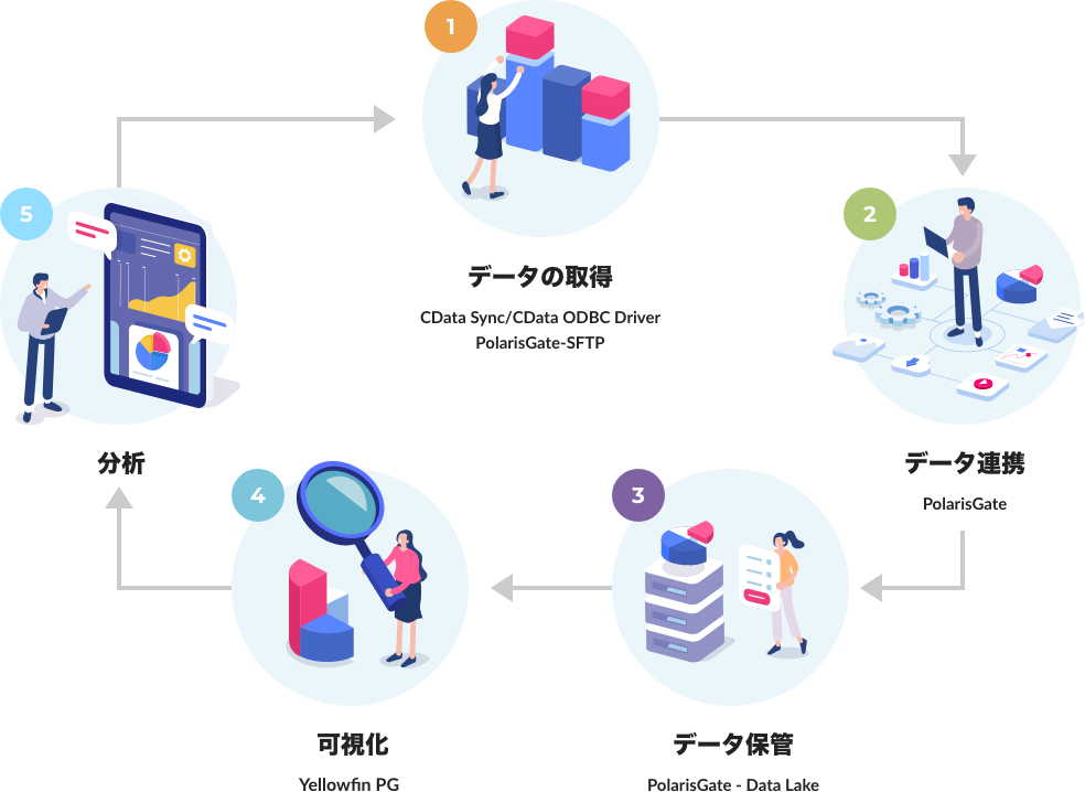データ連携によりDXを実現する
"PolarisGate Suite"