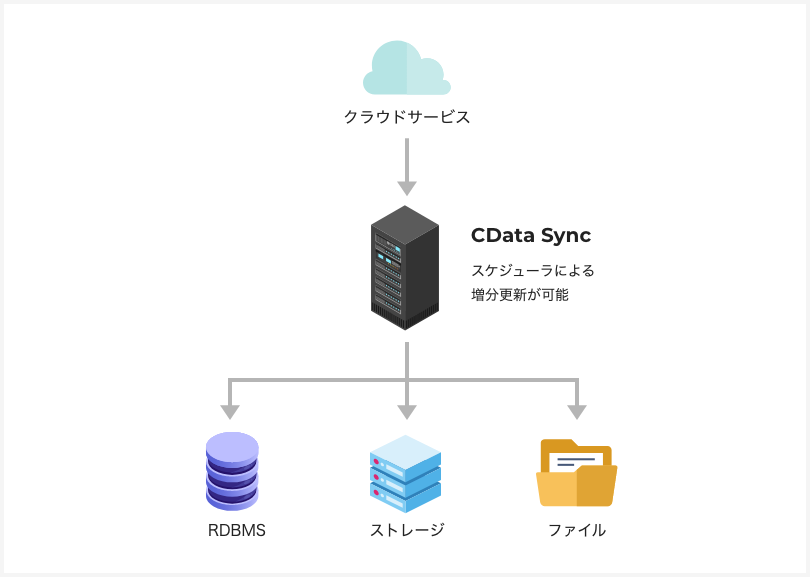 ① CData Sync