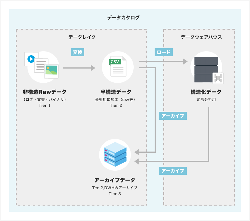 PolarisGate-DataLake
