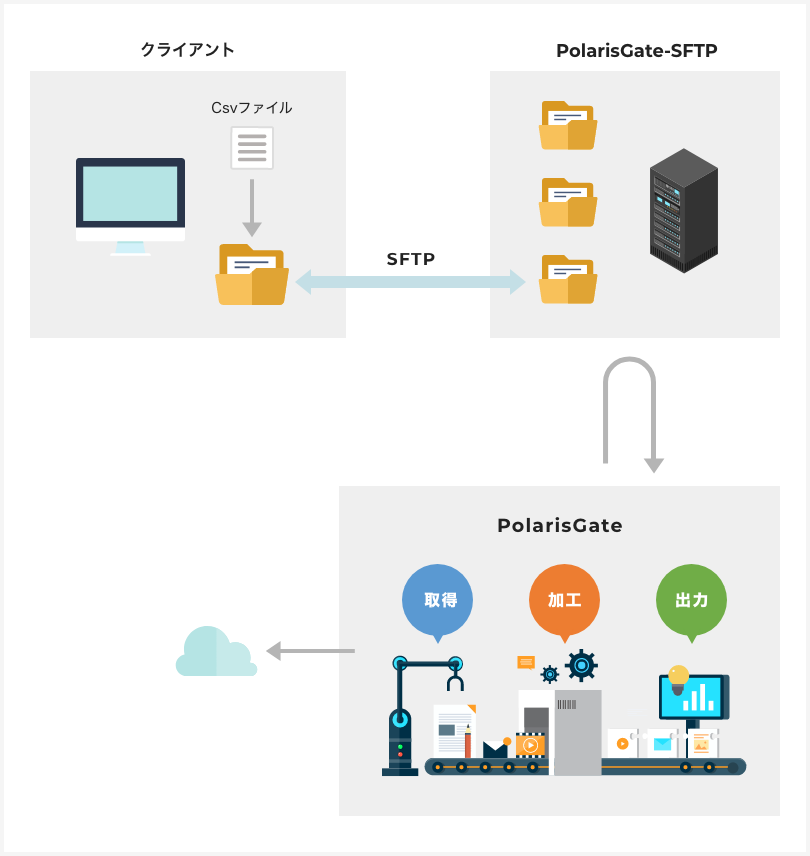SaaSとオンプレミスデータ間のデータ連携ソリューション
