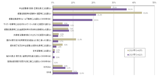 ※2 IPA 「企業における営業秘密管理に関する実態調査2020」