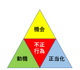 ドナルド・R・クレッシー 「不正のトライアングル」図