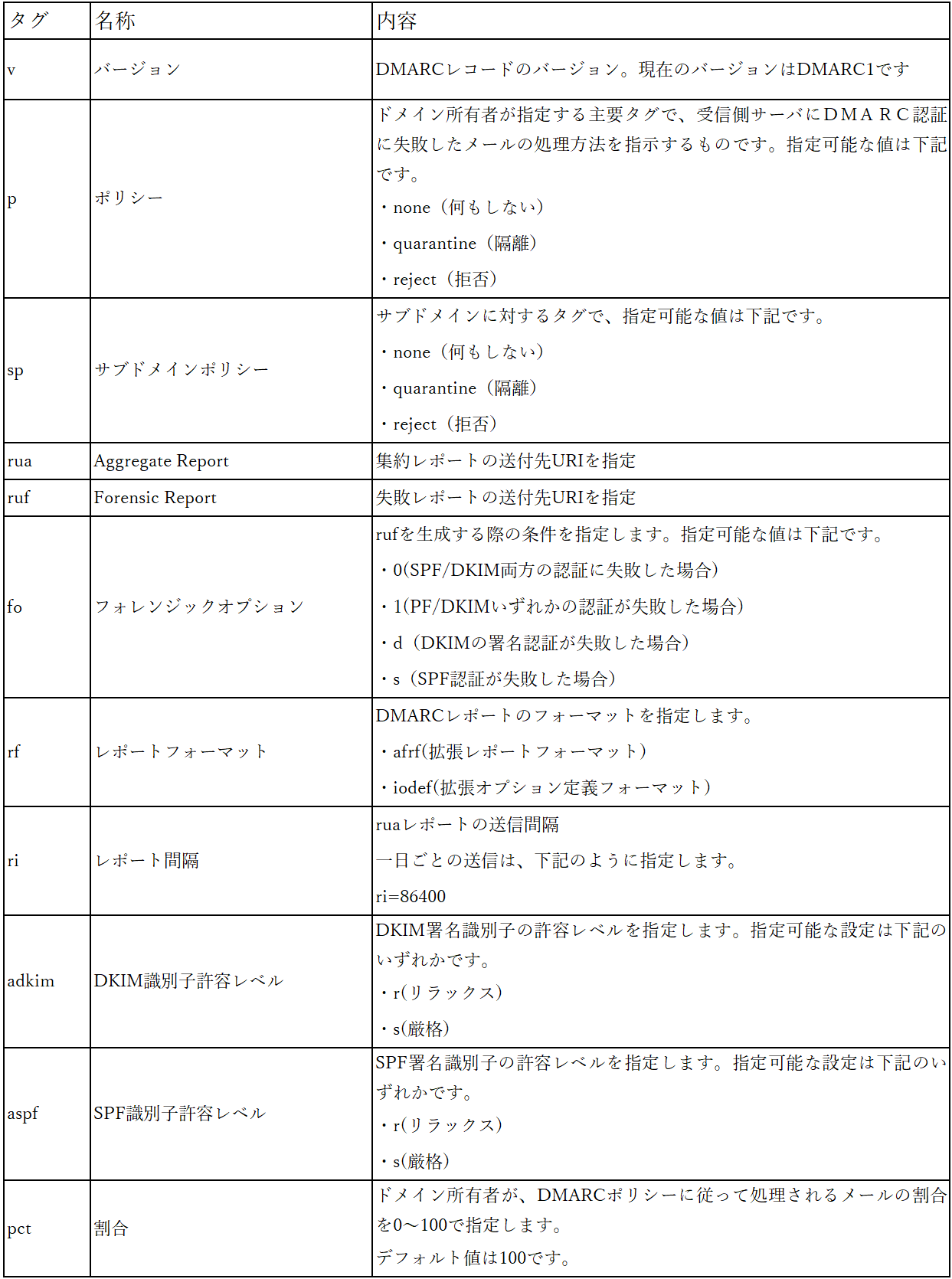 DMARCポリシーのタグ一覧