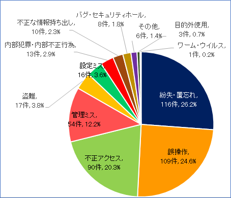 ※ JNSA 「2018年 情報セキュリティインシデントに関する調査報告書」