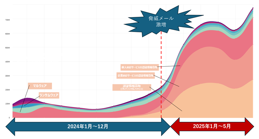 出展：プルーフポイント