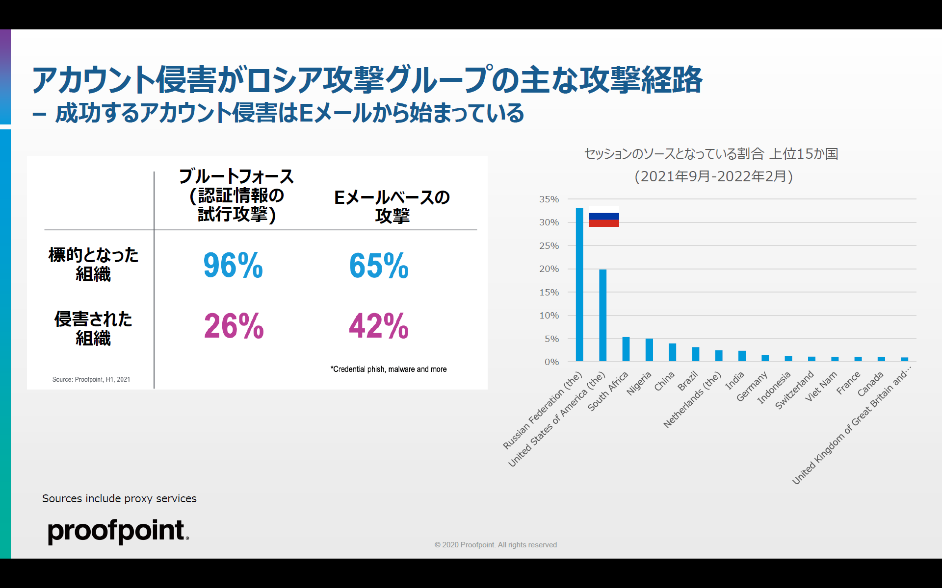ロシアのウクライナ侵攻に関するプルーフポイントのセキュリティ推奨事項