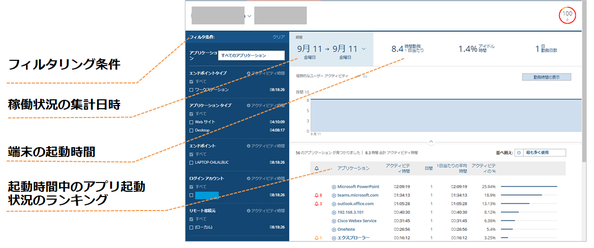 ユーザアクティビティプロファイル