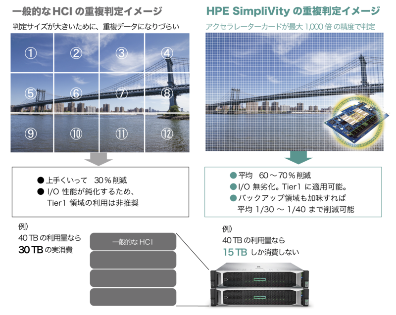 バックアップ領域含め1/44に容量削減