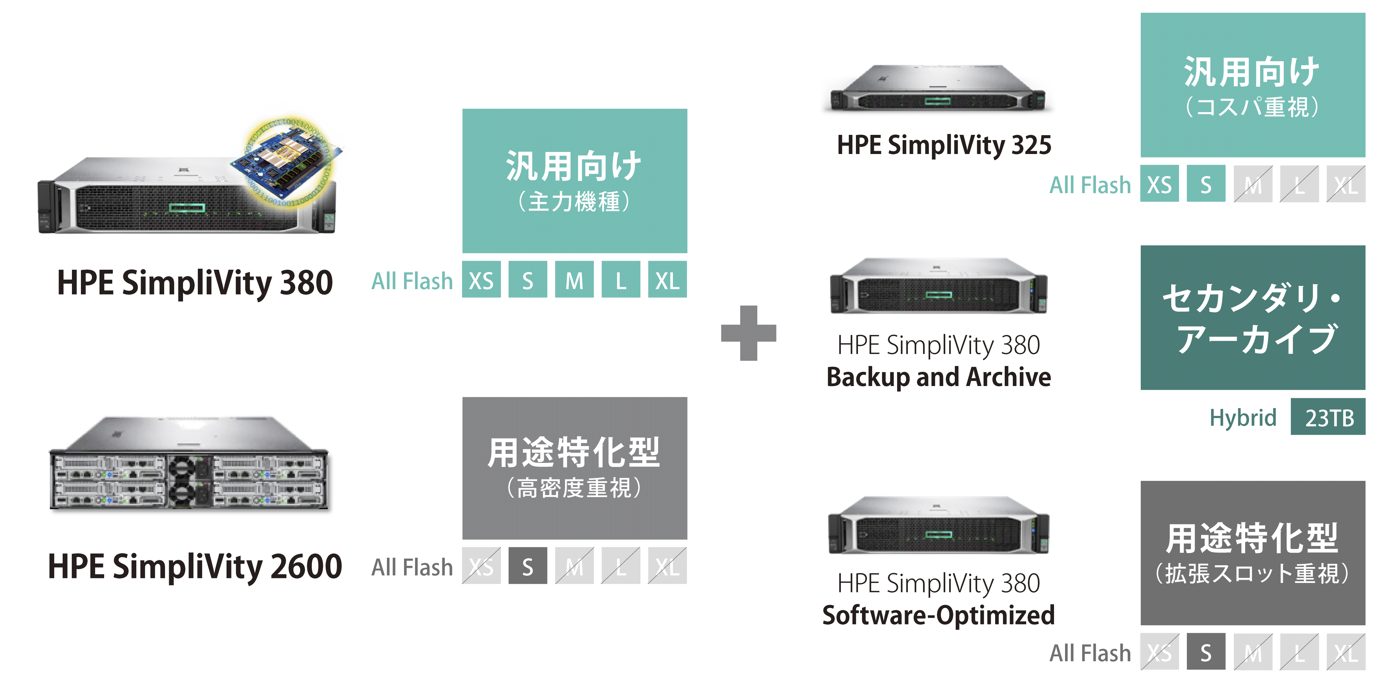 HPE Hyper Converged ファミリー