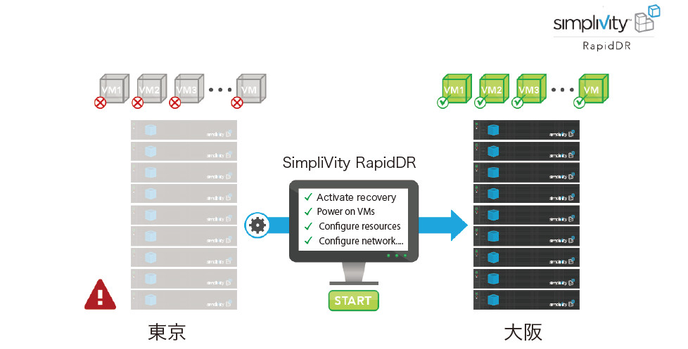BCP/DR オーケストレーション・自動化ツール