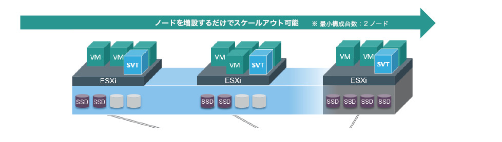 ノードを増設するだけでスケールアウト可能