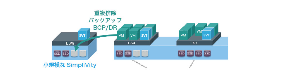 重複排除 バックアップ BCP/DR