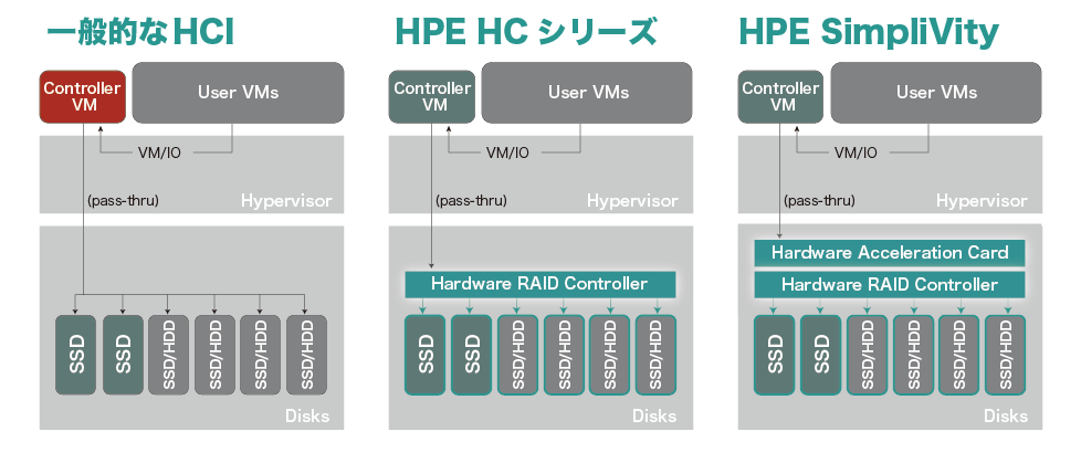 HPE SimpliVity の基本アーキテクチャー