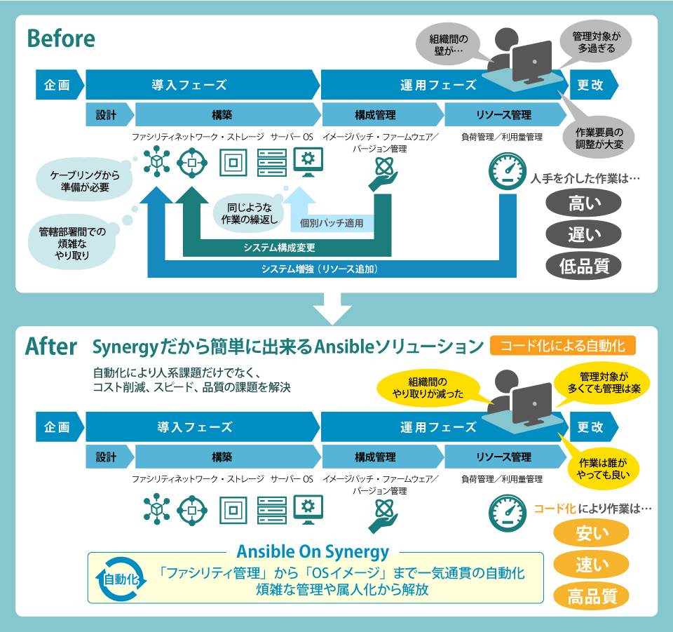人でを介した作業は...高い, 遅い, 低品質. コード化により作業は...安い, 早い, 高品質