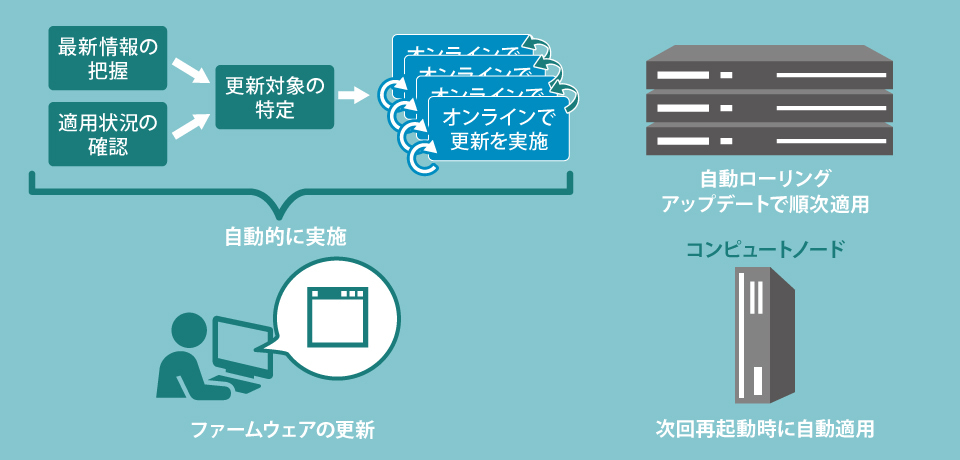ファームウェアの更新は, 最新情報の把握・適用状況の確認から更新対象を特定し, オンラインでの更新を自動的に実施する.